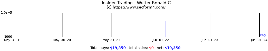 Insider Trading Transactions for Welter Ronald C