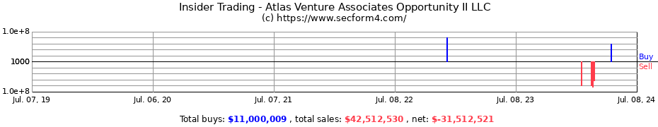 Insider Trading Transactions for Atlas Venture Associates Opportunity II LLC