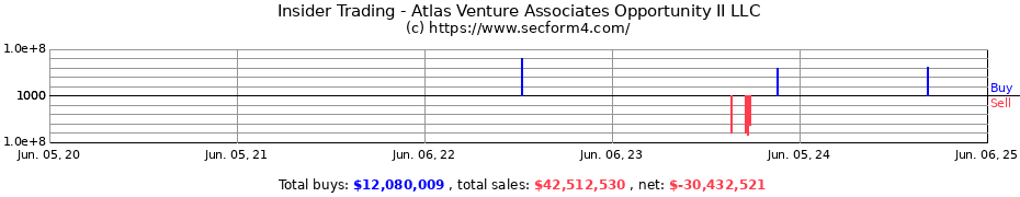 Insider Trading Transactions for Atlas Venture Associates Opportunity II LLC