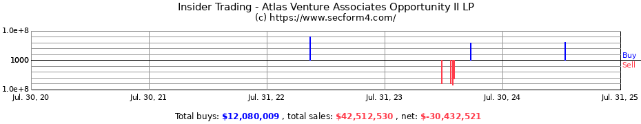 Insider Trading Transactions for Atlas Venture Associates Opportunity II LP