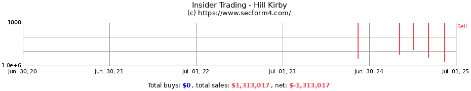 Insider Trading Transactions for Hill Kirby