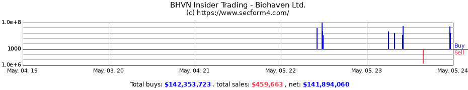 Insider Trading Transactions for Biohaven Ltd.