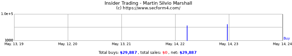 Insider Trading Transactions for Martin Silvio Marshall