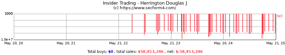 Insider Trading Transactions for Herrington Douglas J