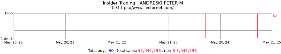 Insider Trading Transactions for ANDRESKI PETER M