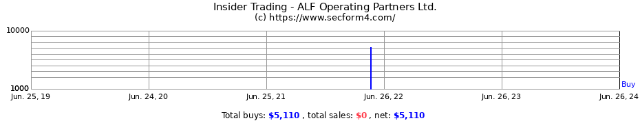 Insider Trading Transactions for ALF Operating Partners Ltd.
