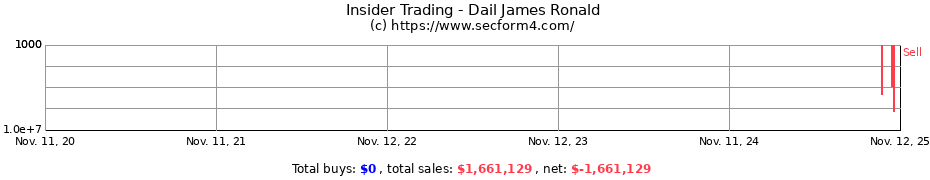 Insider Trading Transactions for Dail James Ronald