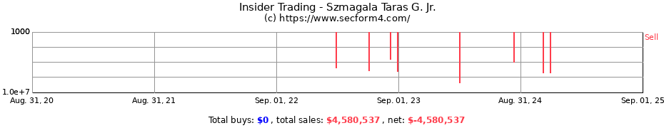 Insider Trading Transactions for Szmagala Taras G. Jr.