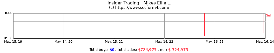 Insider Trading Transactions for Mikes Ellie L.