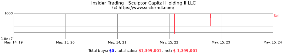 Insider Trading Transactions for Sculptor Capital Holding II LLC