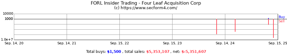 Insider Trading Transactions for Four Leaf Acquisition Corp