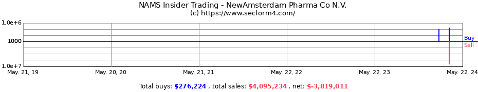 Insider Trading Transactions for NewAmsterdam Pharma Co N.V.