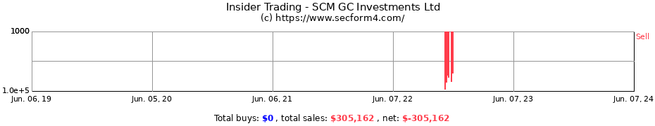 Insider Trading Transactions for SCM GC Investments Ltd