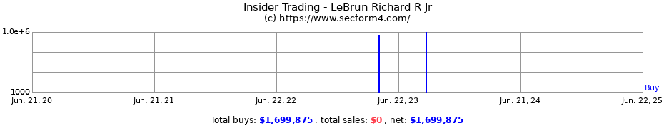 Insider Trading Transactions for LeBrun Richard R Jr
