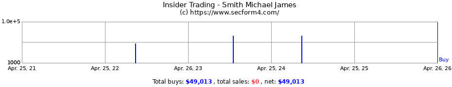 Insider Trading Transactions for Smith Michael James