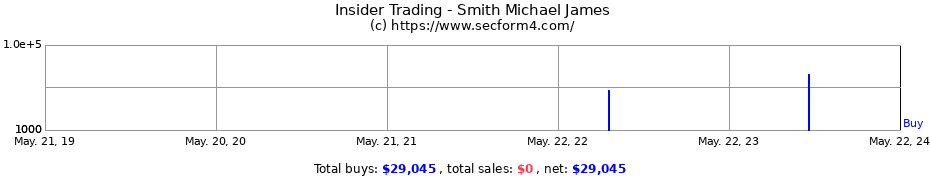 Insider Trading Transactions for Smith Michael James