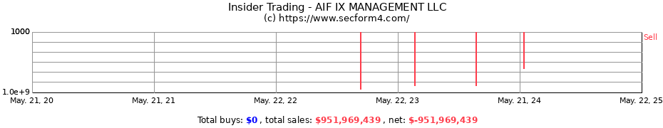 Insider Trading Transactions for AIF IX MANAGEMENT LLC