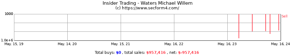Insider Trading Transactions for Waters Michael Willem