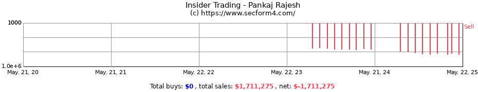 Insider Trading Transactions for Pankaj Rajesh