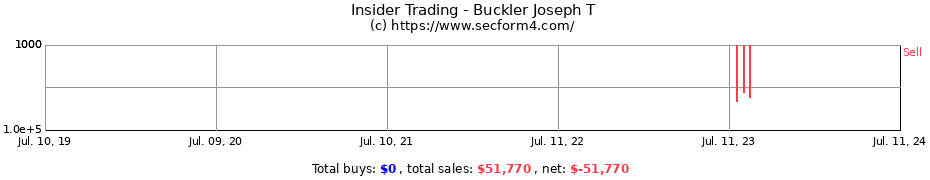 Insider Trading Transactions for Buckler Joseph T