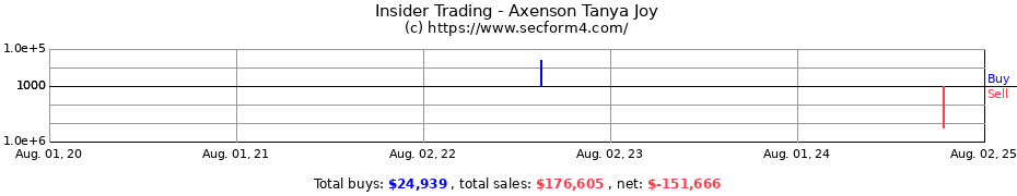 Insider Trading Transactions for Axenson Tanya Joy