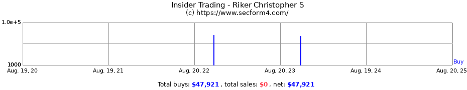 Insider Trading Transactions for Riker Christopher S