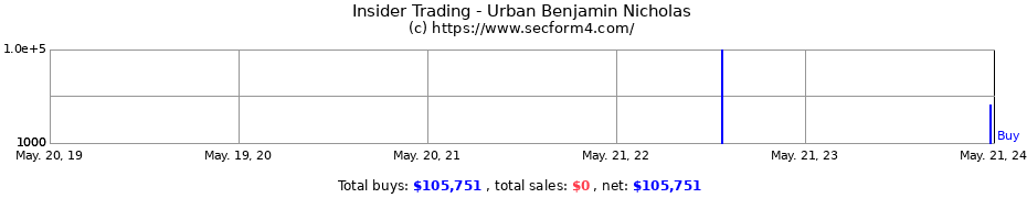 Insider Trading Transactions for Urban Benjamin Nicholas