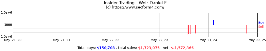 Insider Trading Transactions for Weir Daniel F