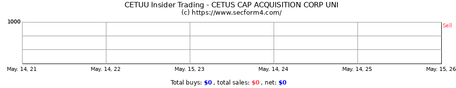 Insider Trading Transactions for CETUS CAP ACQUISITION CORP UNI