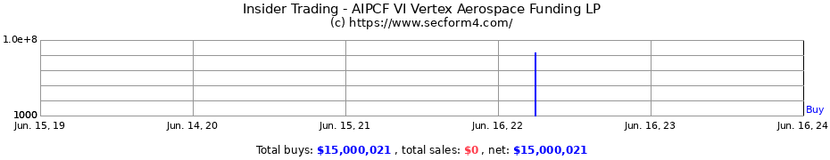 Insider Trading Transactions for AIPCF VI Vertex Aerospace Funding LP
