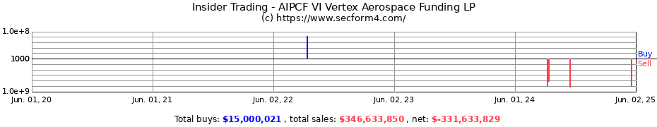 Insider Trading Transactions for AIPCF VI Vertex Aerospace Funding LP