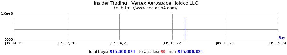 Insider Trading Transactions for Vertex Aerospace Holdco LLC