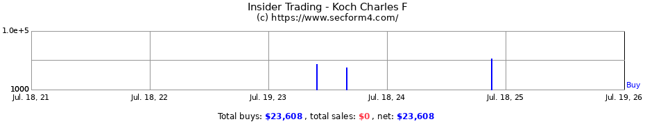 Insider Trading Transactions for Koch Charles F