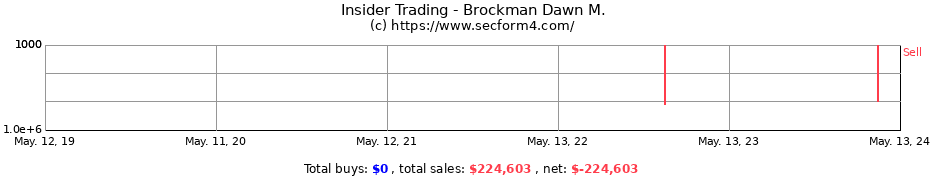 Insider Trading Transactions for Brockman Dawn M.