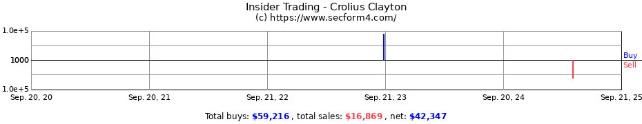 Insider Trading Transactions for Crolius Clayton