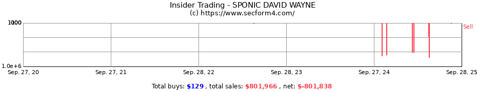 Insider Trading Transactions for SPONIC DAVID WAYNE