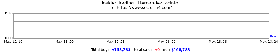 Insider Trading Transactions for Hernandez Jacinto J
