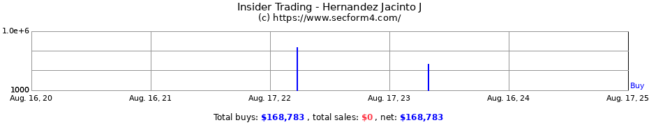 Insider Trading Transactions for Hernandez Jacinto J