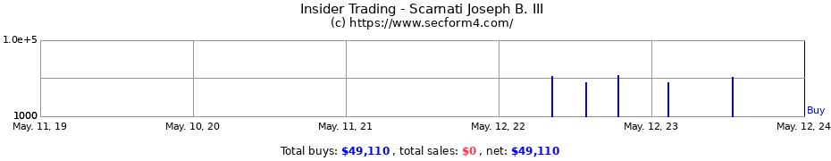 Insider Trading Transactions for Scarnati Joseph B. III