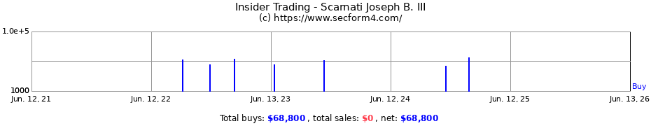 Insider Trading Transactions for Scarnati Joseph B. III