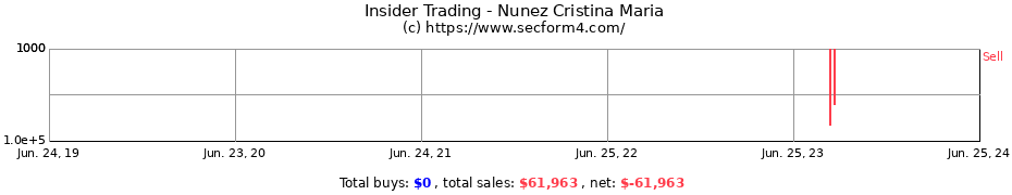Insider Trading Transactions for Nunez Cristina Maria