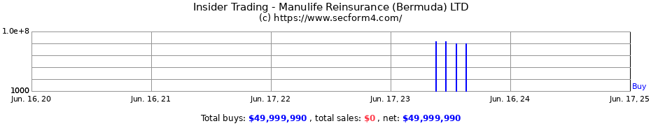 Insider Trading Transactions for Manulife Reinsurance (Bermuda) LTD