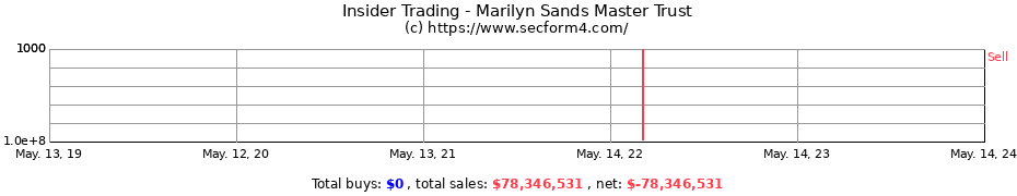 Insider Trading Transactions for Marilyn Sands Master Trust