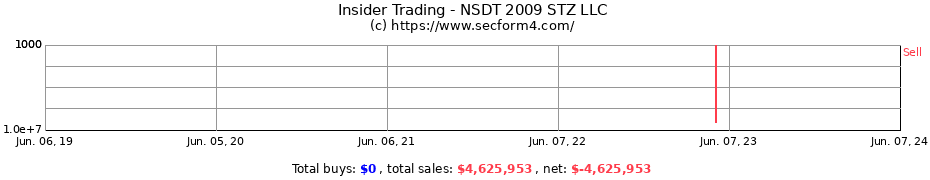 Insider Trading Transactions for NSDT 2009 STZ LLC