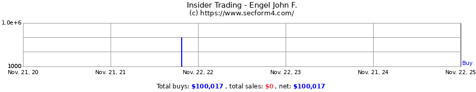 Insider Trading Transactions for Engel John F.