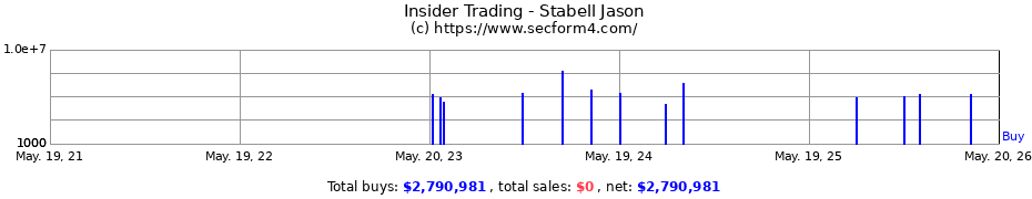 Insider Trading Transactions for Stabell Jason