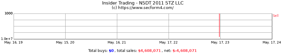 Insider Trading Transactions for NSDT 2011 STZ LLC