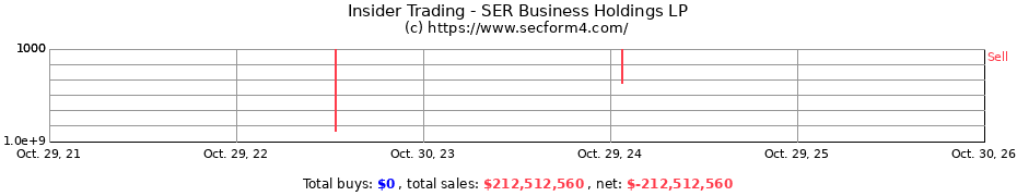 Insider Trading Transactions for SER Business Holdings LP