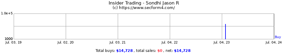 Insider Trading Transactions for Sondhi Jason R