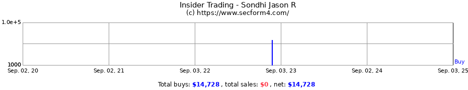 Insider Trading Transactions for Sondhi Jason R